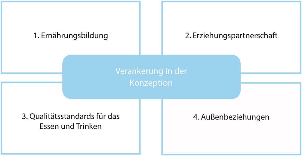 schematische Darstellung der vier Bausteine für das BeKi-Zertifikat